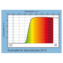 contrast enhancement wavelength graph of blue blocker filter 511